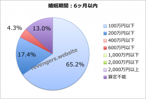 婚姻期間（6ヶ月以内）の慰謝料＋財産分与額