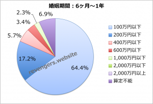 婚姻期間（6ヶ月〜1年）の慰謝料＋財産分与額