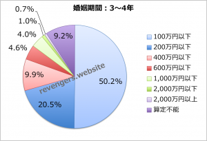 婚姻期間（3〜4年）の慰謝料＋財産分与額