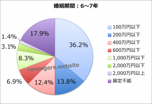 婚姻期間（6〜7年）の慰謝料＋財産分与額