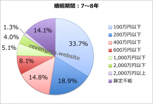 婚姻期間（7〜8年）の慰謝料＋財産分与額
