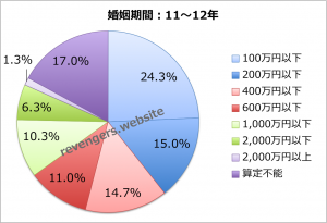 婚姻期間（11〜12年）の慰謝料＋財産分与額