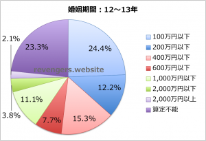 婚姻期間（12〜13年）の慰謝料＋財産分与額