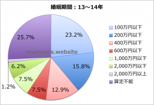 婚姻期間（13〜14年）の慰謝料＋財産分与額