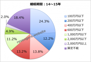 婚姻期間（14〜15年）の慰謝料＋財産分与額