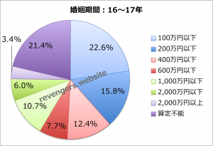 婚姻期間（16〜17年）の慰謝料＋財産分与額