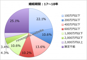婚姻期間（17〜18年）の慰謝料＋財産分与額