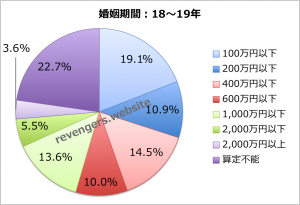 婚姻期間（18〜19年）の慰謝料＋財産分与額