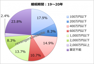 婚姻期間（19〜20年）の慰謝料＋財産分与額