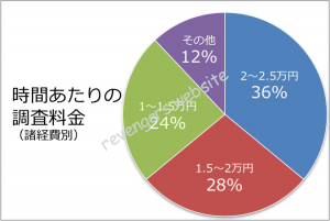 調査単価（1時間あたりの調査費用）は 調査員2名なら15,000円～20,000円が相場