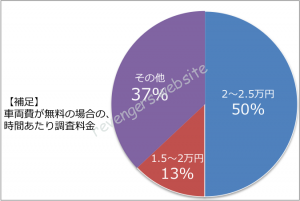 調査単価（1時間あたりの調査費用）は 調査員2名なら15,000円～20,000円が相場